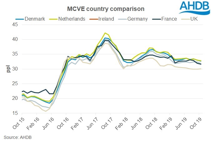 graph showing latest EU milk for cheese value equivalent figures